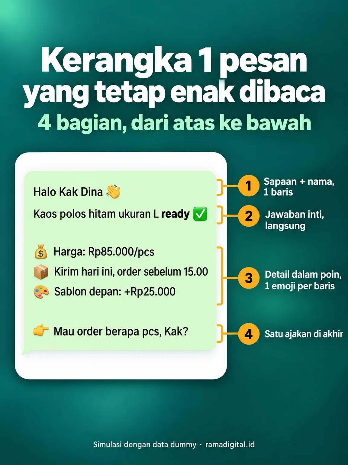Anatomi 1 pesan WhatsApp dengan 4 bagian bernomor: 1 sapaan dan nama 1 baris, 2 jawaban inti langsung, 3 detail dalam poin dengan 1 emoji per baris, 4 satu ajakan di akhir