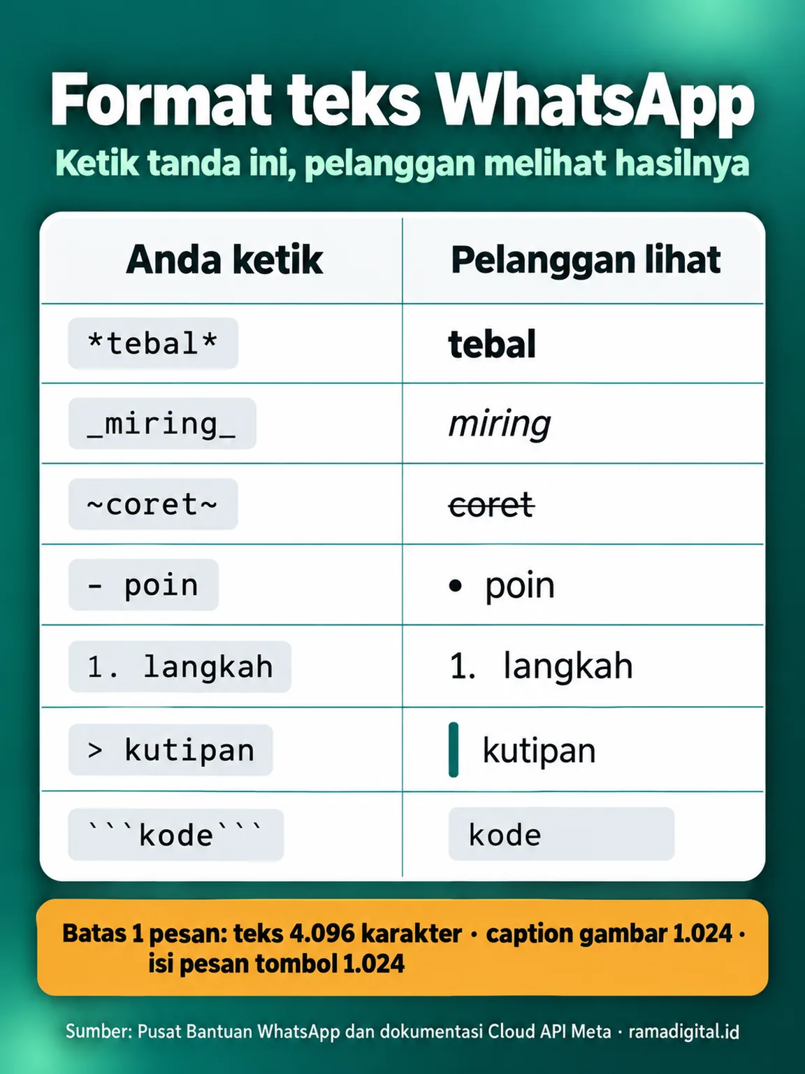 Tabel format teks WhatsApp: tanda bintang untuk tebal, garis bawah untuk miring, tilde untuk coret, tanda minus untuk poin, angka dan titik untuk daftar bernomor, tanda lebih besar untuk kutipan, 3 backtick untuk kode, dengan catatan batas teks 4.096 karakter, caption 1.024, dan isi pesan tombol 1.024
