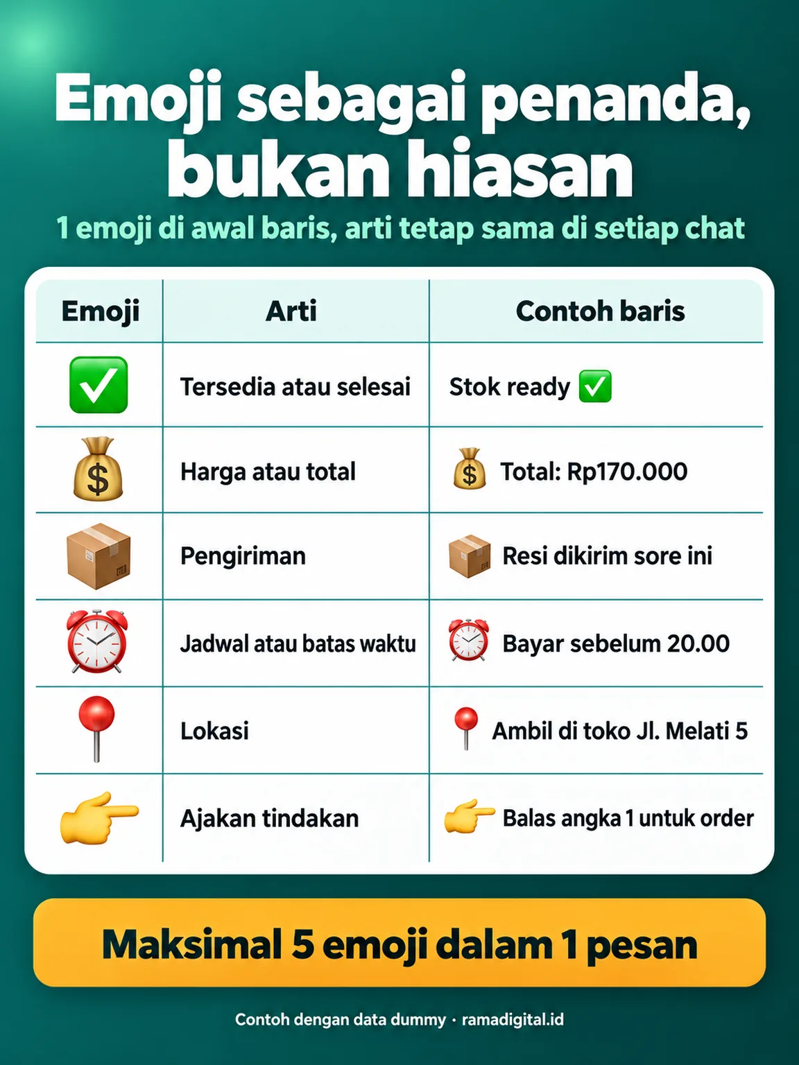 Tabel 6 emoji penanda: centang hijau untuk tersedia atau selesai, kantong uang untuk harga atau total, kardus untuk pengiriman, jam weker untuk jadwal atau batas waktu, pin untuk lokasi, jari menunjuk untuk ajakan tindakan, dengan aturan maksimal 5 emoji dalam 1 pesan
