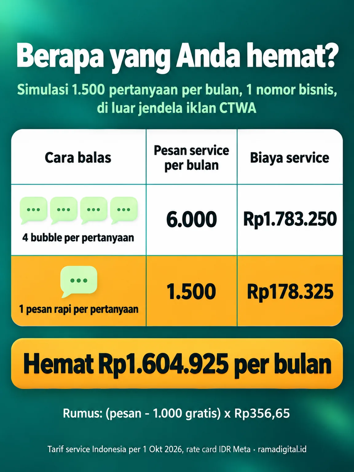Tabel simulasi 1.500 pertanyaan per bulan: 4 bubble per pertanyaan 6.000 pesan Rp1.783.250, 1 pesan rapi per pertanyaan 1.500 pesan Rp178.325, hemat Rp1.604.925 per bulan
