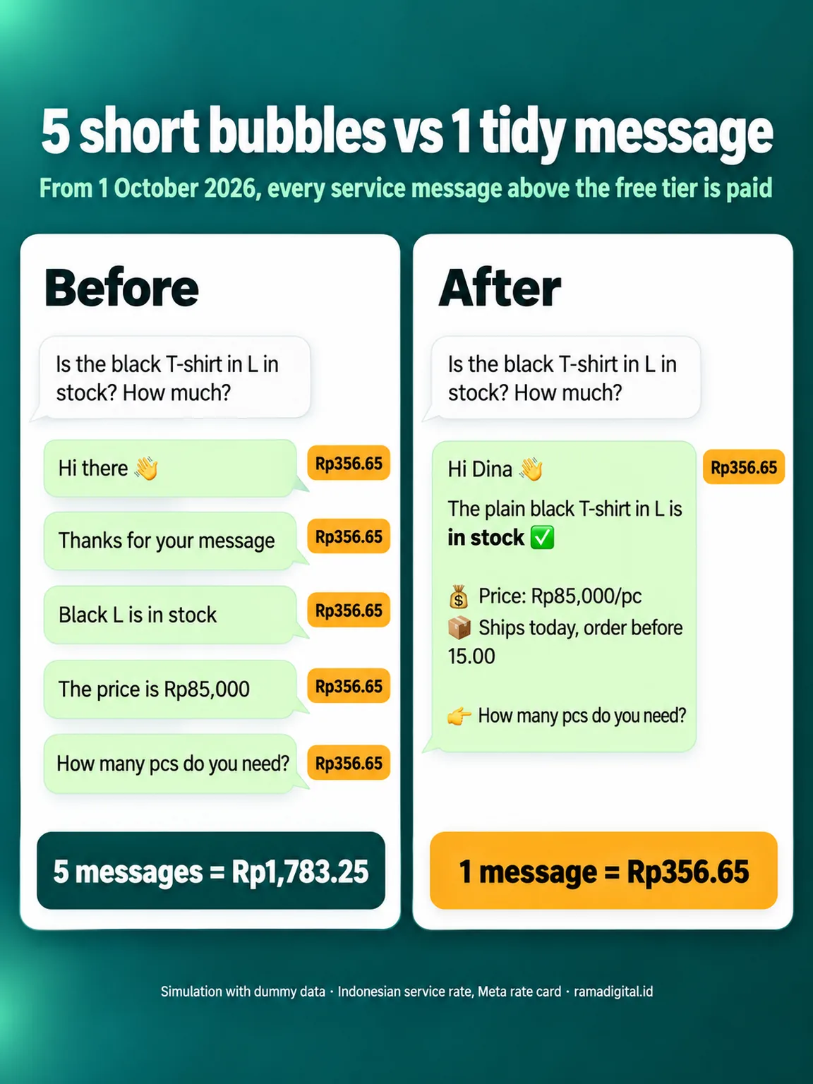 Chat comparison: on the left 5 short bubbles at Rp356.65 each for a total of 5 messages Rp1,783.25, on the right 1 tidy message with a greeting, the in stock answer, price, shipping, and an order question for Rp356.65