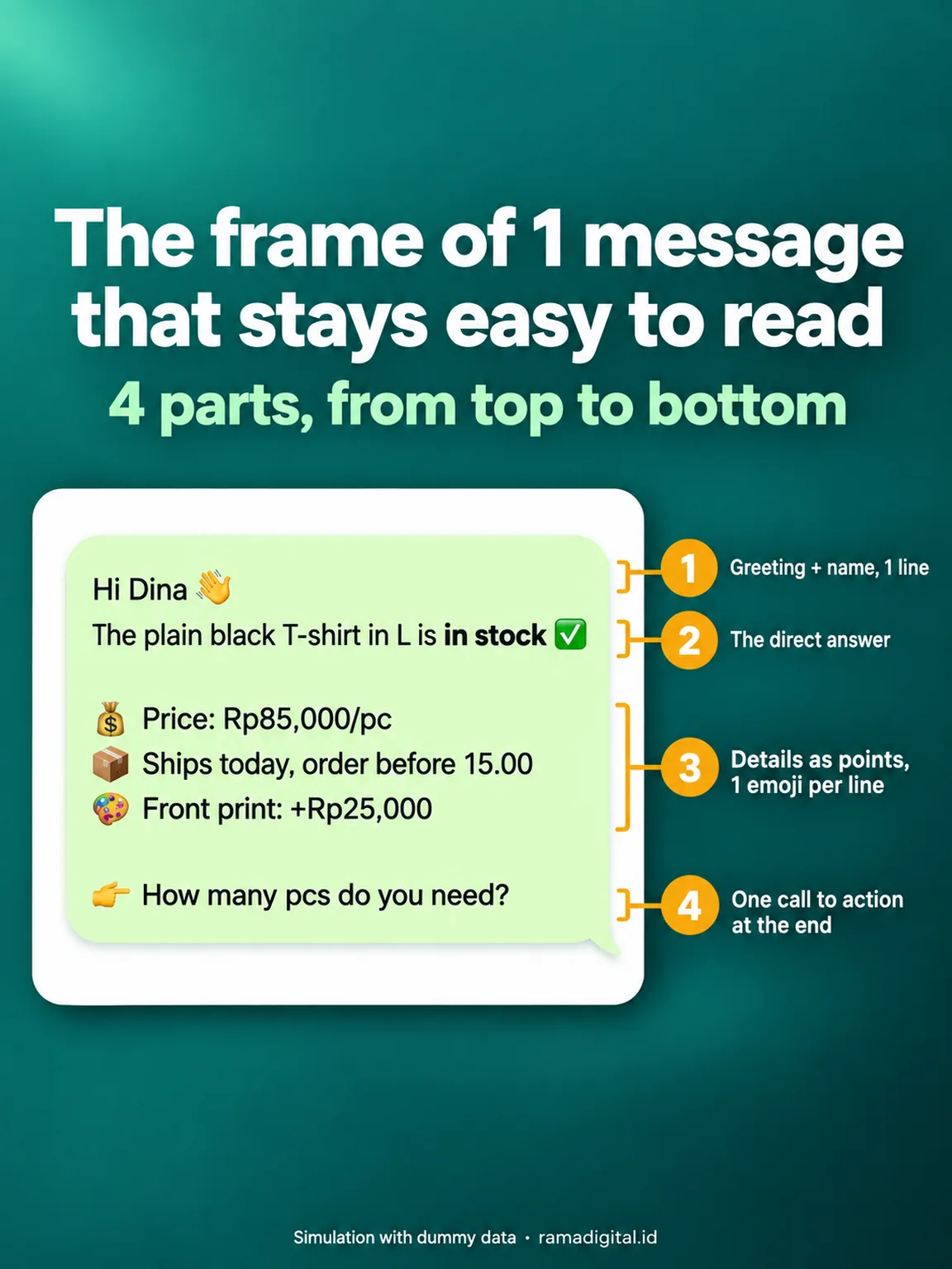 Anatomy of 1 WhatsApp message with 4 numbered parts: 1 greeting and name in 1 line, 2 the direct answer, 3 details as points with 1 emoji per line, 4 one call to action at the end