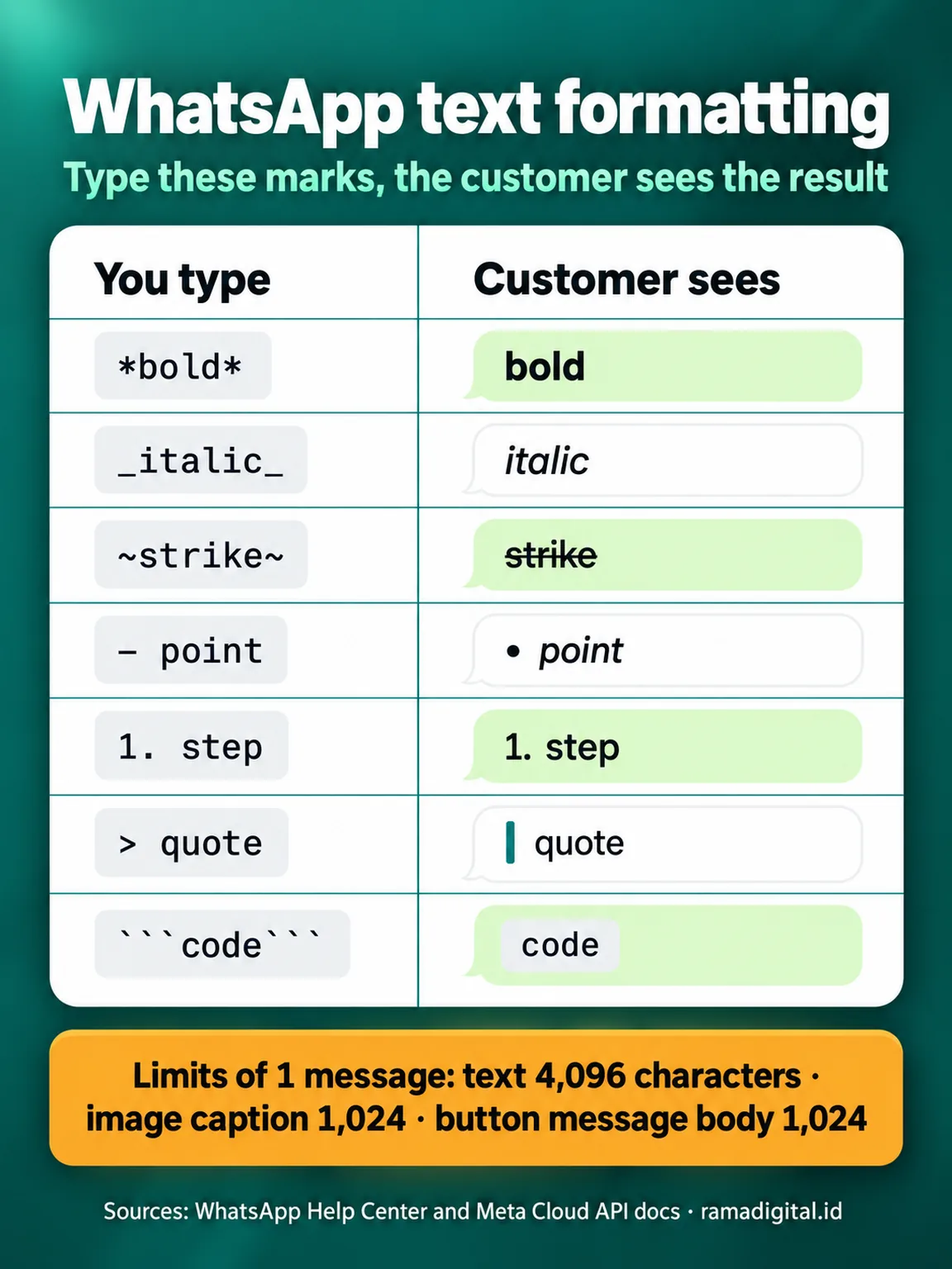 WhatsApp text formatting table: asterisks for bold, underscores for italic, tildes for strikethrough, a hyphen for a bullet point, a number and period for a numbered list, an angle bracket for a quote, 3 backticks for code, with a note on the limits of text 4,096 characters, caption 1,024, and button message body 1,024
