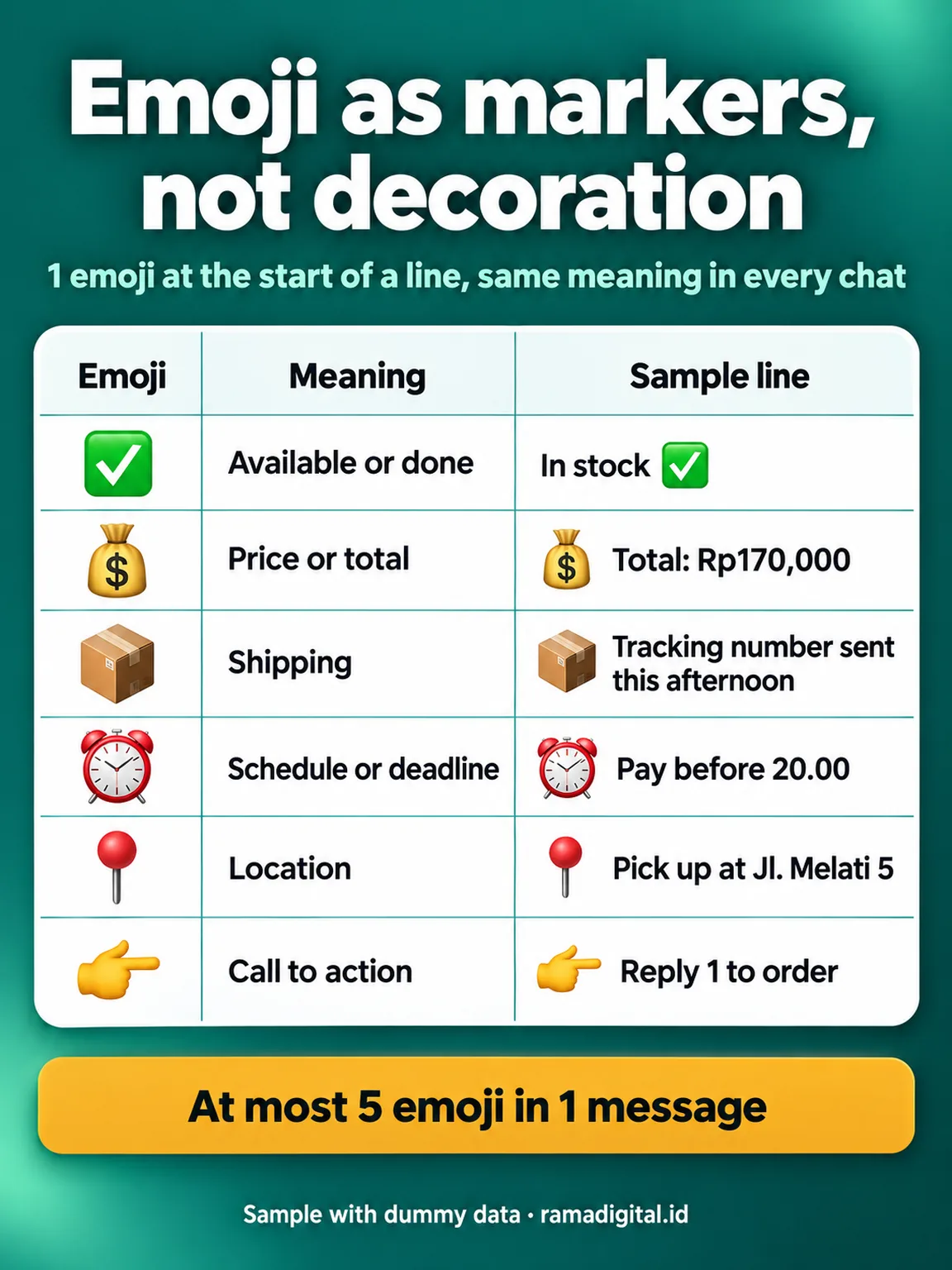 Table of 6 marker emoji: green check for available or done, money bag for price or total, box for shipping, alarm clock for schedule or deadline, pin for location, pointing hand for a call to action, with a rule of at most 5 emoji in 1 message