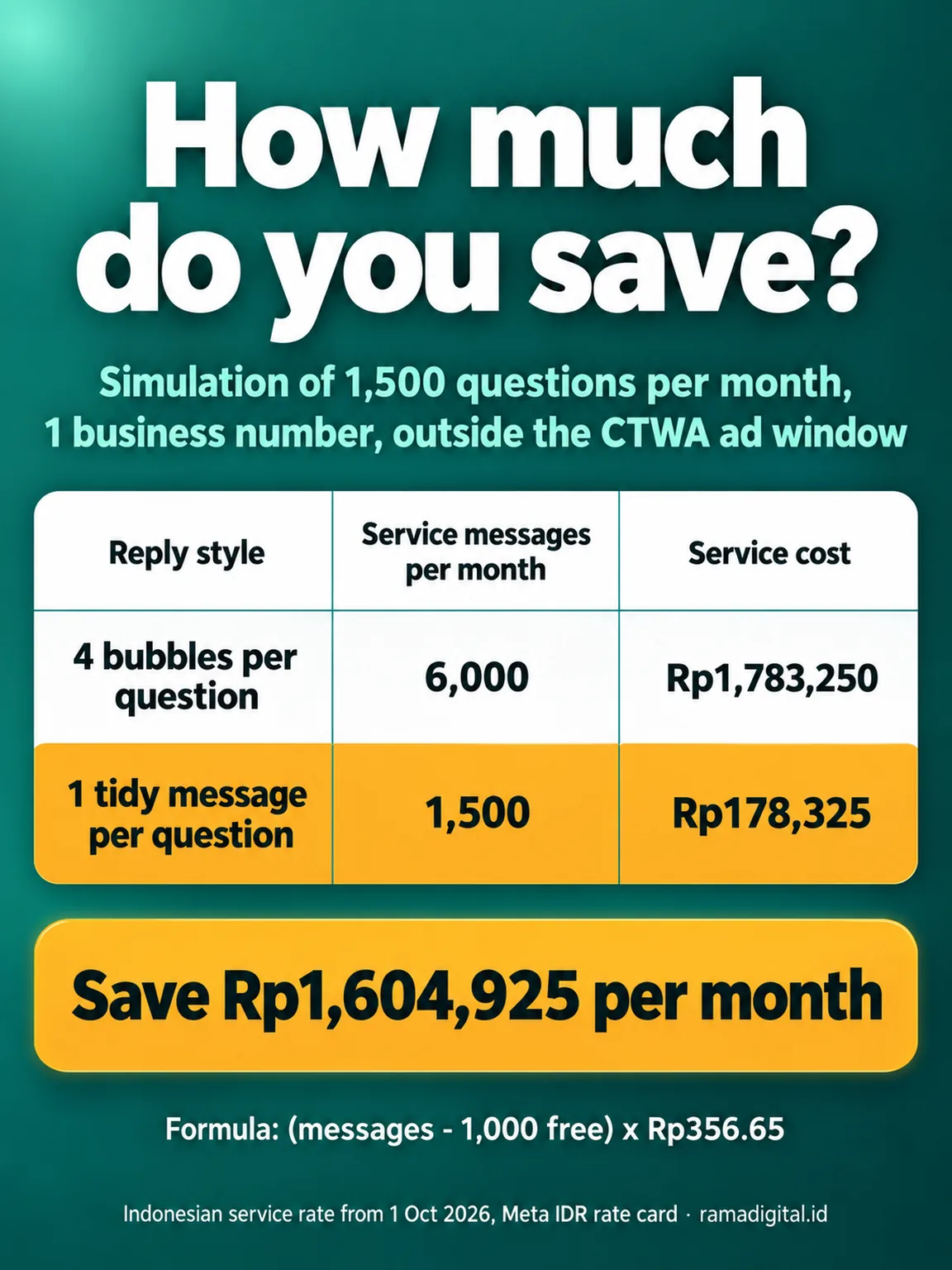 Simulation table of 1,500 questions per month: 4 bubbles per question 6,000 messages Rp1,783,250, 1 tidy message per question 1,500 messages Rp178,325, save Rp1,604,925 per month
