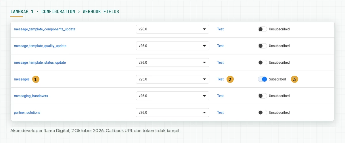 Bagian Webhook fields di App Dashboard dengan baris messages berstatus Subscribed dan tautan Test di kolom Test