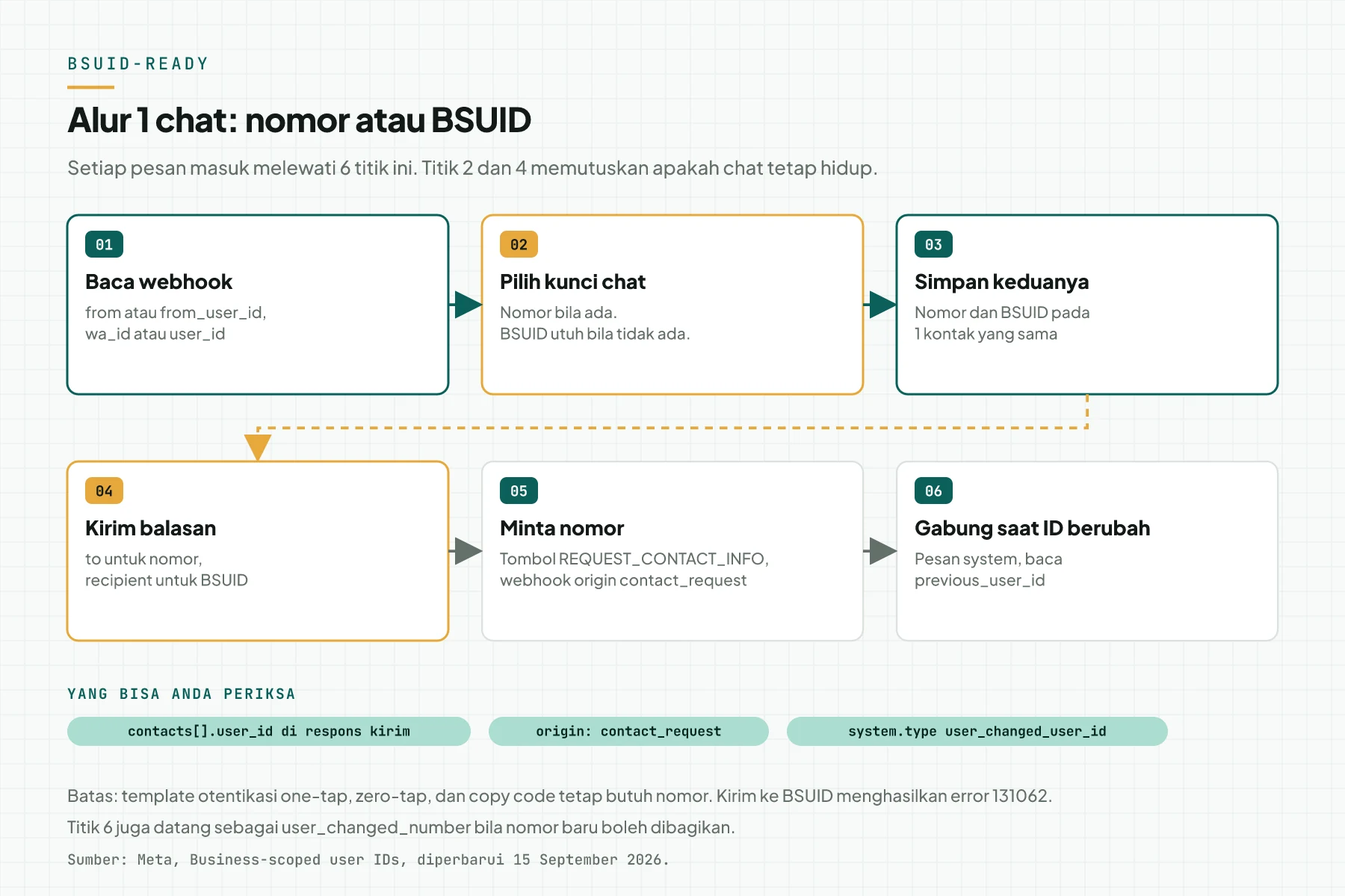 Diagram 6 titik: baca webhook, pilih kunci chat, simpan nomor dan BSUID, kirim balasan dengan to atau recipient, minta nomor dengan tombol, dan gabungkan kontak saat ID berubah