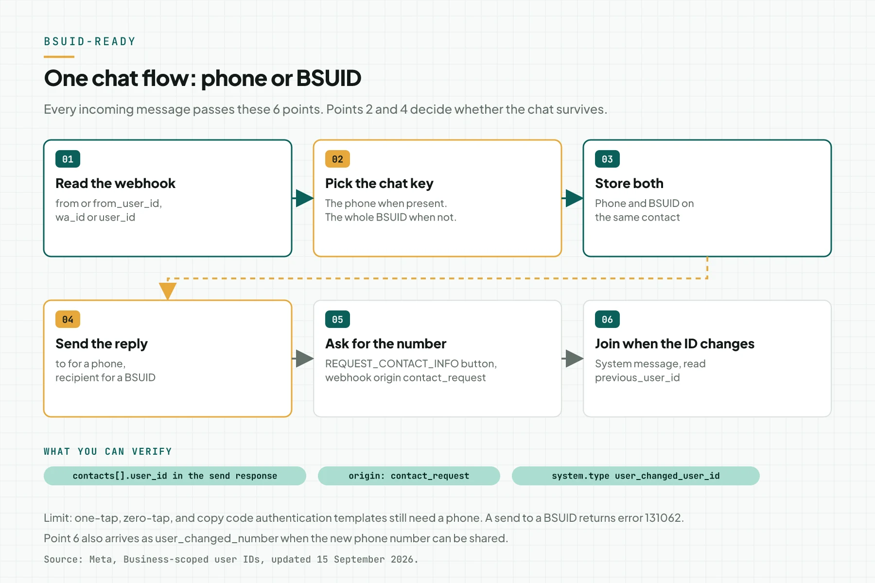 Diagram with 6 points: read the webhook, pick the chat key, store phone and BSUID, send the reply with to or recipient, ask for the number with a button, and join the contact when the ID changes