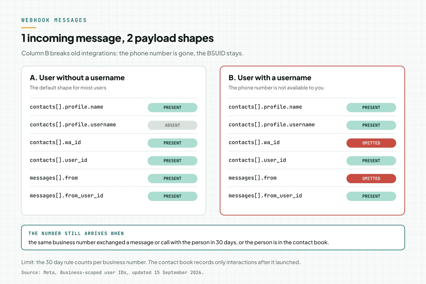 Diagram with 2 columns: the payload of a user without a username has wa_id, from, user_id, and from_user_id; the payload of a user with a username and no phone number loses wa_id and from but keeps user_id, from_user_id, and username