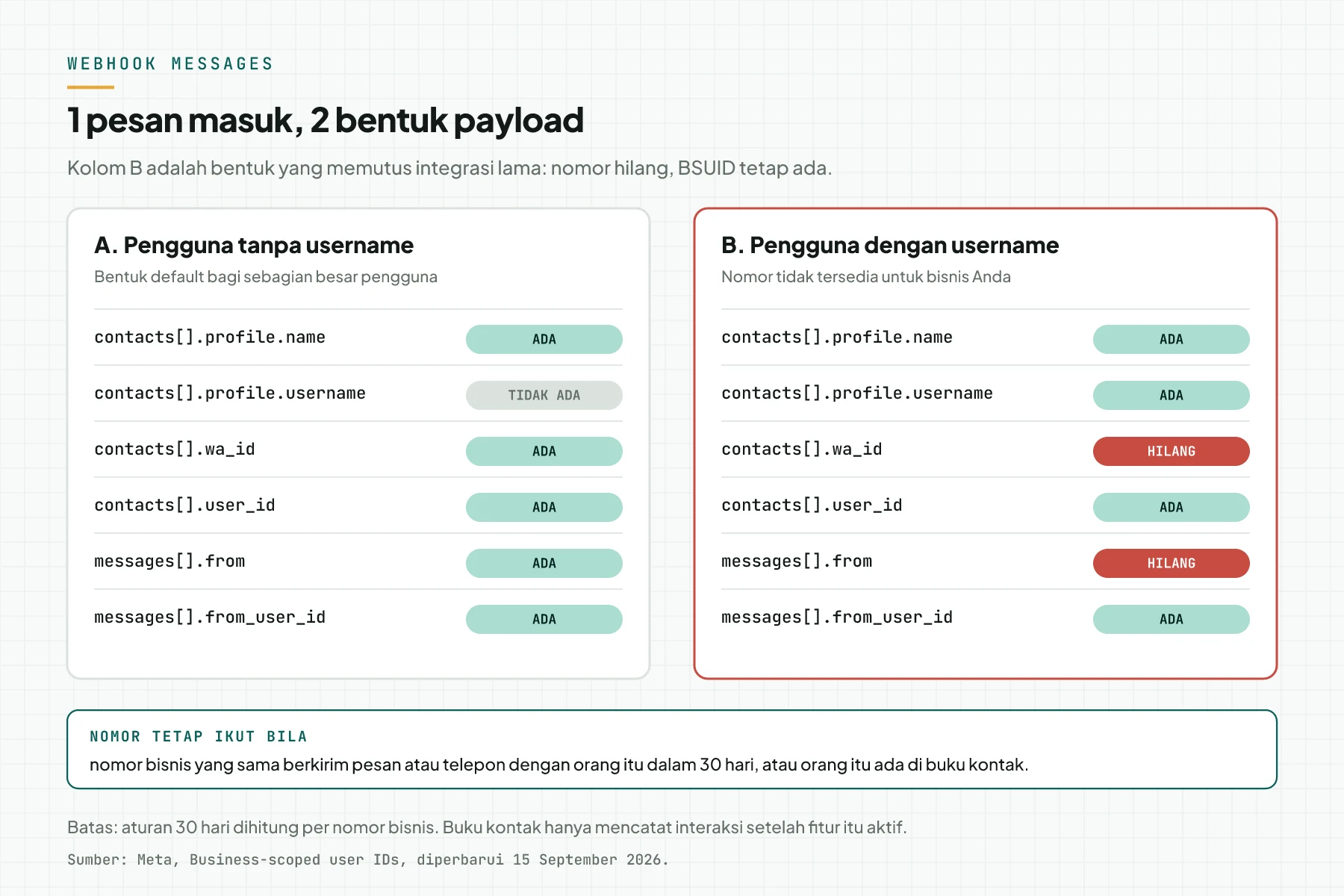 Diagram 2 kolom: payload pengguna tanpa username memuat wa_id, from, user_id, dan from_user_id; payload pengguna dengan username tanpa nomor kehilangan wa_id dan from tetapi tetap memuat user_id, from_user_id, dan username