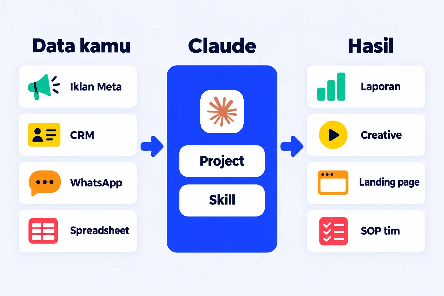 Alur kerja kelas: data iklan Meta, CRM, WhatsApp, dan spreadsheet masuk ke Claude lewat Project dan Skill. Hasilnya laporan, creative, landing page, dan SOP tim.