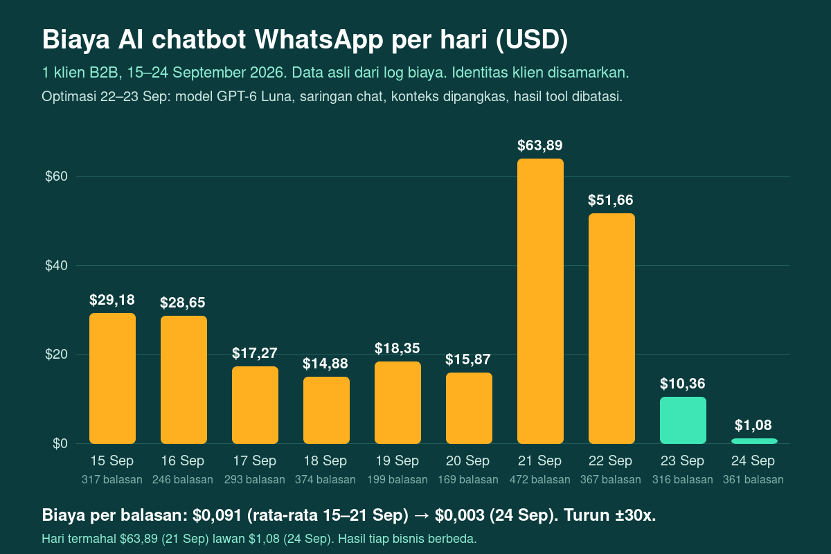 Grafik biaya AI chatbot WhatsApp per hari, 15 sampai 24 September 2026, turun dari $63,89 menjadi $1,08.