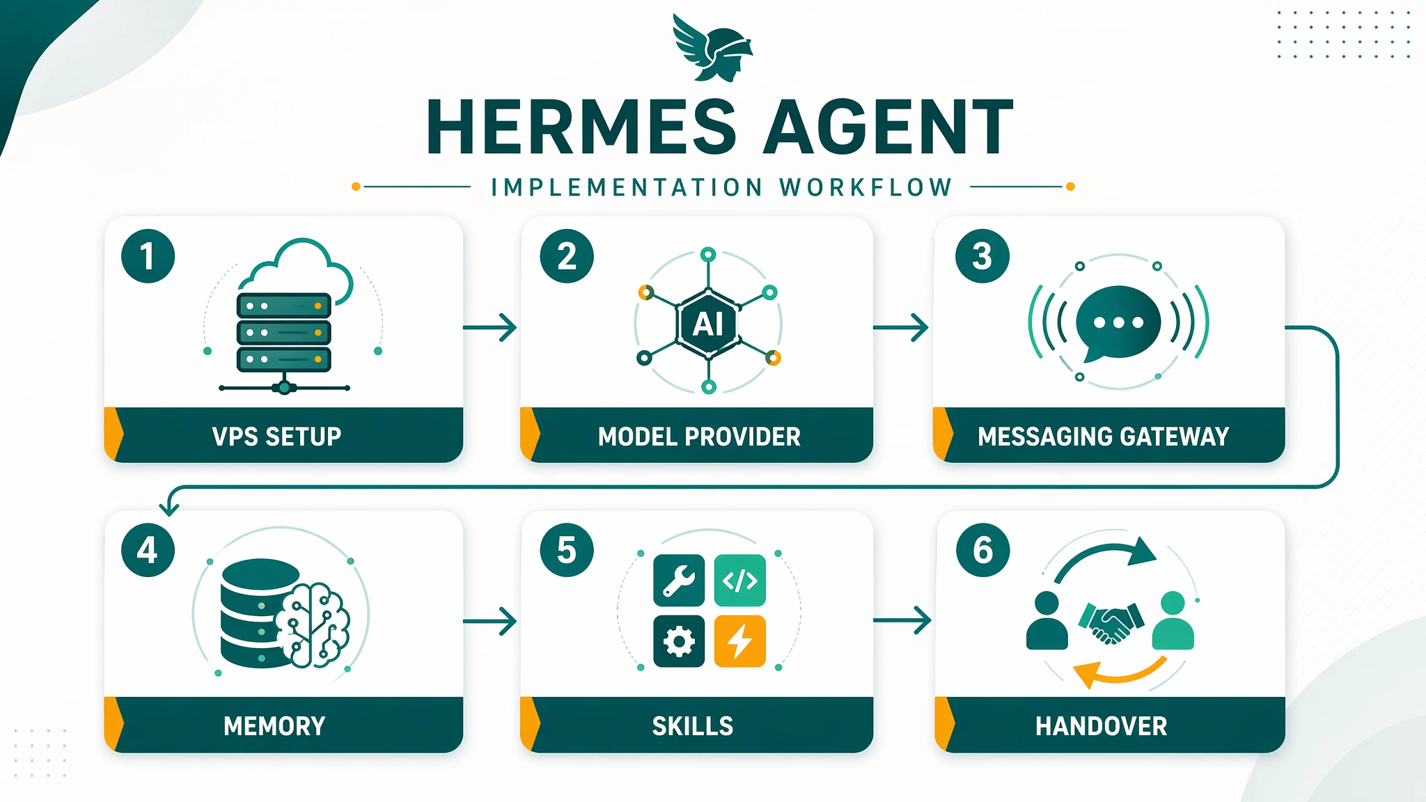 Workflow map jasa install Hermes Agent
