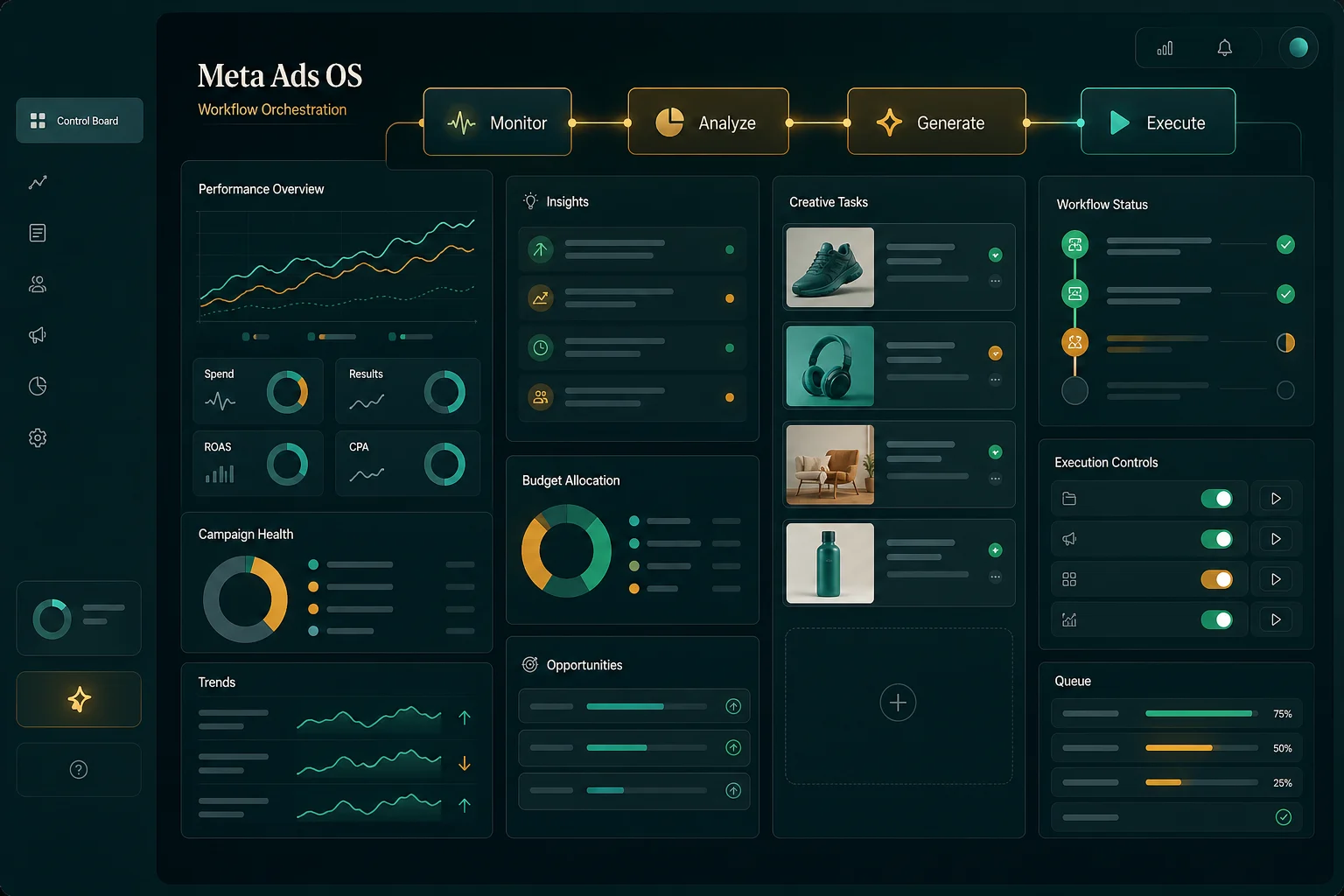 Workflow monitor analyze generate execute Meta Ads Operating System